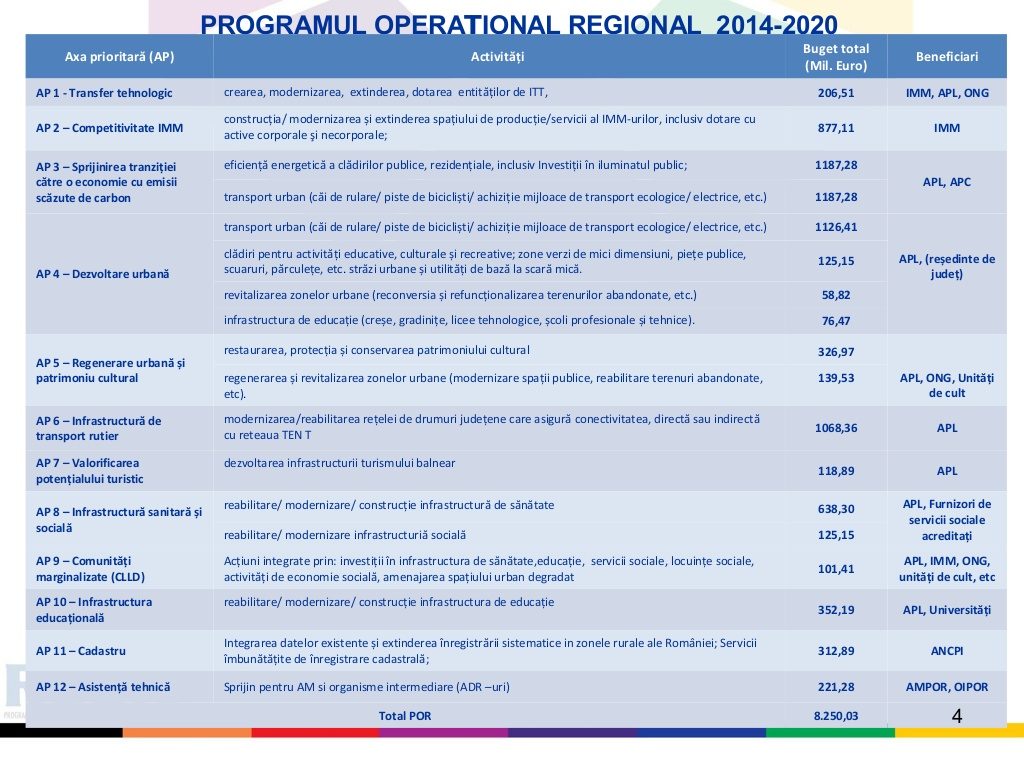 POR 2014-2020 alocari
