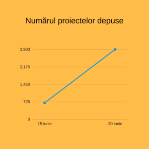 număr de proiecte Start-Up Nation