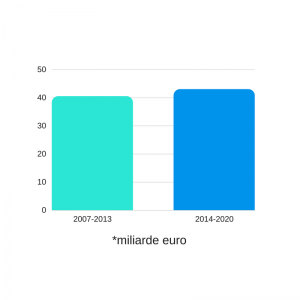 fonduri nerambursabile